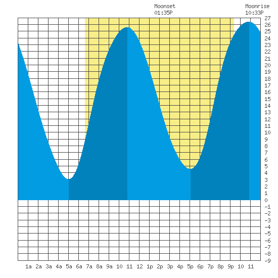 Fire Island tide chart for Friday, August 27, 2021