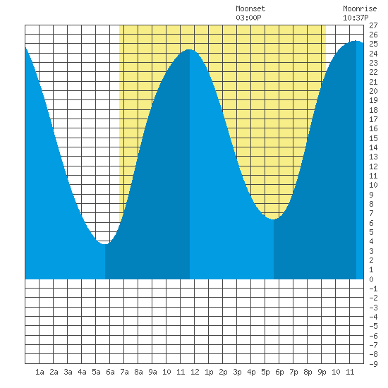Fire Island tide chart for Saturday, August 28, 2021
