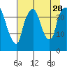 Fire Island tide chart for Saturday, August 28, 2021