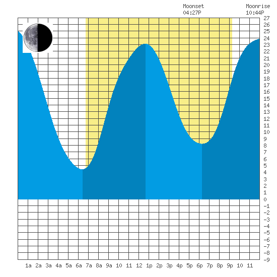Fire Island tide chart for Sunday, August 29, 2021