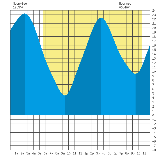 Fire Island tide chart for Monday, August 2, 2021