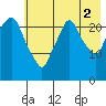 Fire Island tide chart for Monday, August 2, 2021