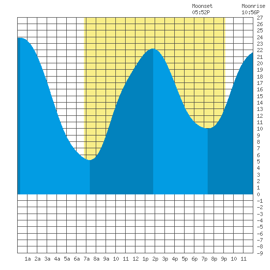 Fire Island tide chart for Monday, August 30, 2021