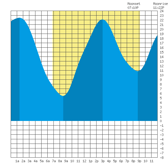 Fire Island tide chart for Tuesday, August 31, 2021