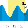 Fire Island tide chart for Tuesday, August 31, 2021