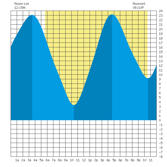Fire Island tide chart for Tuesday, August 3, 2021