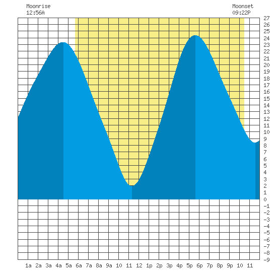 Fire Island tide chart for Wednesday, August 4, 2021