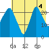 Fire Island tide chart for Wednesday, August 4, 2021