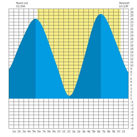 Fire Island tide chart for Thursday, August 5, 2021