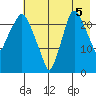 Fire Island tide chart for Thursday, August 5, 2021