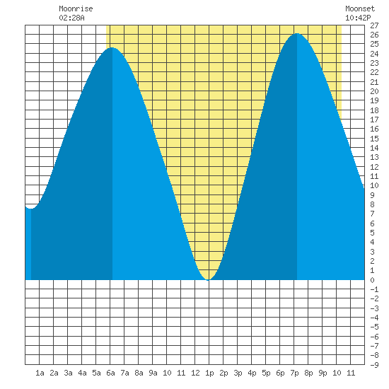 Fire Island tide chart for Friday, August 6, 2021
