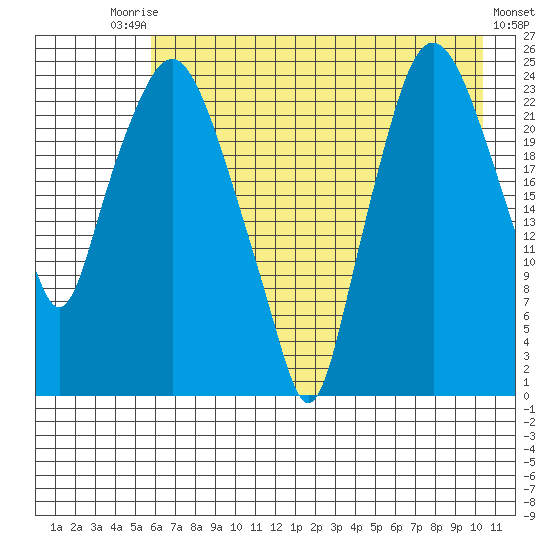 Fire Island tide chart for Saturday, August 7, 2021