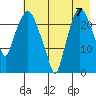 Fire Island tide chart for Saturday, August 7, 2021