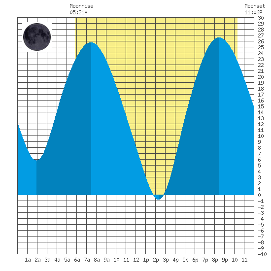 Fire Island tide chart for Sunday, August 8, 2021
