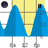 Fire Island tide chart for Sunday, August 8, 2021