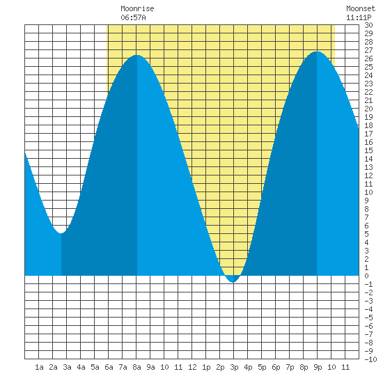 Fire Island tide chart for Monday, August 9, 2021