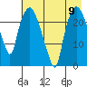 Fire Island tide chart for Monday, August 9, 2021