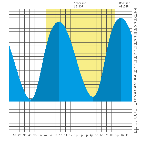 Fire Island tide chart for Friday, September 10, 2021