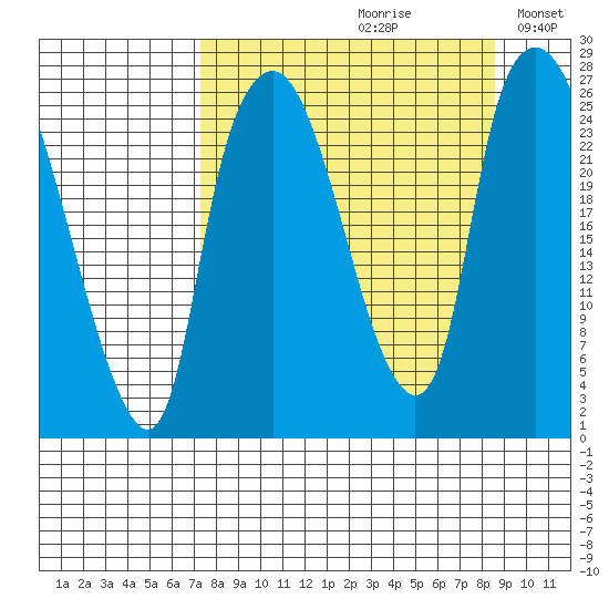 Fire Island tide chart for Saturday, September 11, 2021