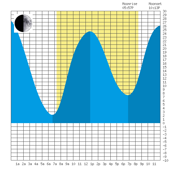 Fire Island tide chart for Monday, September 13, 2021
