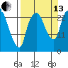 Fire Island tide chart for Monday, September 13, 2021