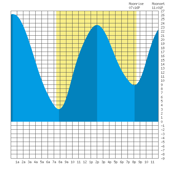 Fire Island tide chart for Tuesday, September 14, 2021