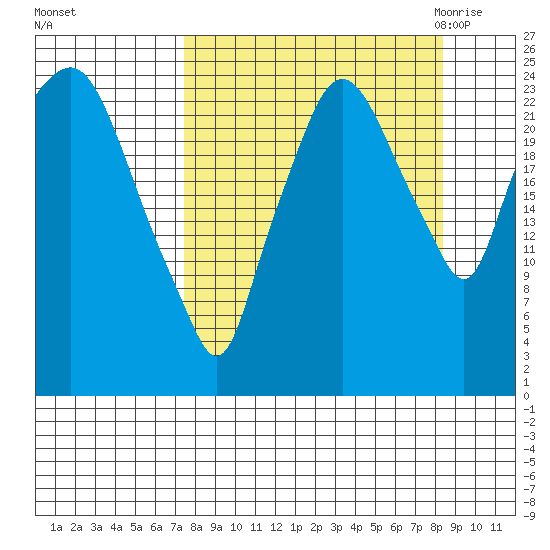 Fire Island tide chart for Wednesday, September 15, 2021