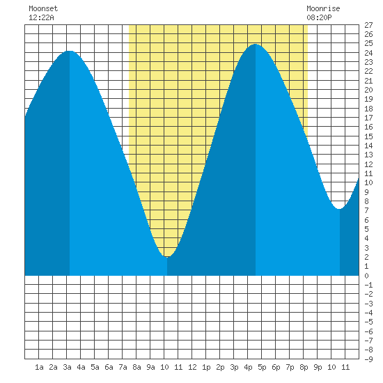 Fire Island tide chart for Thursday, September 16, 2021