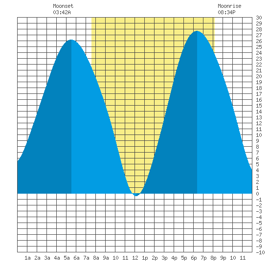 Fire Island tide chart for Saturday, September 18, 2021