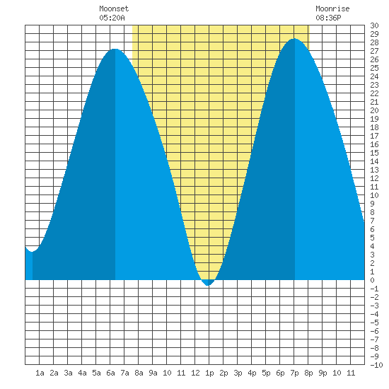 Fire Island tide chart for Sunday, September 19, 2021