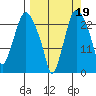 Fire Island tide chart for Sunday, September 19, 2021