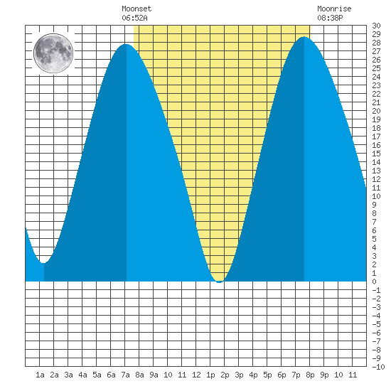 Fire Island tide chart for Monday, September 20, 2021