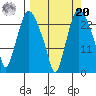 Fire Island tide chart for Monday, September 20, 2021