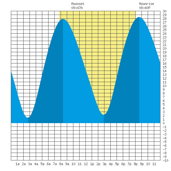 Fire Island tide chart for Wednesday, September 22, 2021