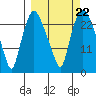 Fire Island tide chart for Wednesday, September 22, 2021