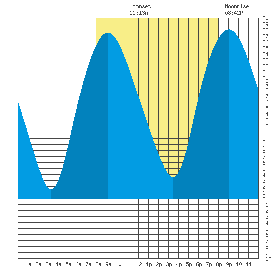 Fire Island tide chart for Thursday, September 23, 2021