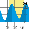 Fire Island tide chart for Friday, September 24, 2021