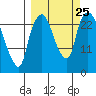 Fire Island tide chart for Saturday, September 25, 2021