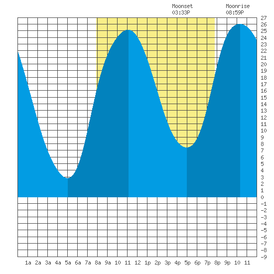 Fire Island tide chart for Sunday, September 26, 2021