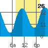Fire Island tide chart for Sunday, September 26, 2021