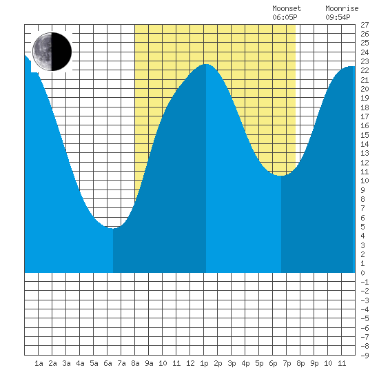 Fire Island tide chart for Tuesday, September 28, 2021