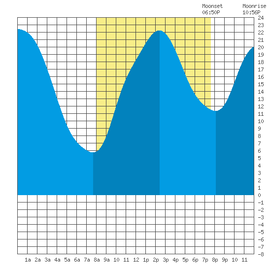 Fire Island tide chart for Wednesday, September 29, 2021