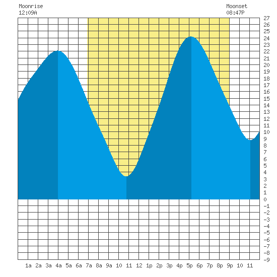 Fire Island tide chart for Thursday, September 2, 2021