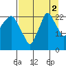 Fire Island tide chart for Thursday, September 2, 2021