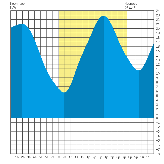 Fire Island tide chart for Thursday, September 30, 2021