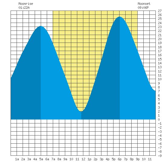 Fire Island tide chart for Friday, September 3, 2021
