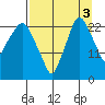 Fire Island tide chart for Friday, September 3, 2021