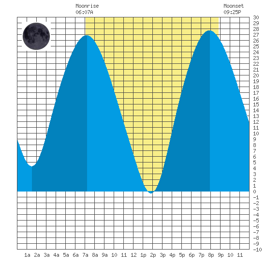 Fire Island tide chart for Monday, September 6, 2021