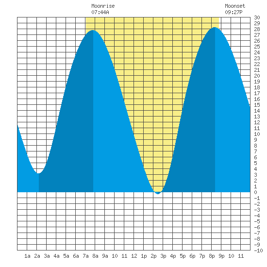 Fire Island tide chart for Tuesday, September 7, 2021