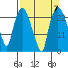 Fire Island tide chart for Tuesday, September 7, 2021